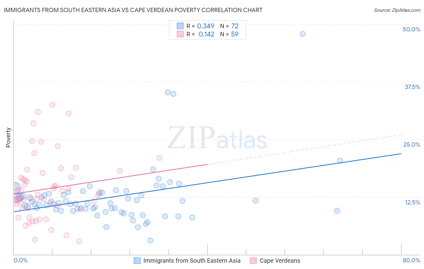 Immigrants from South Eastern Asia vs Cape Verdean Poverty