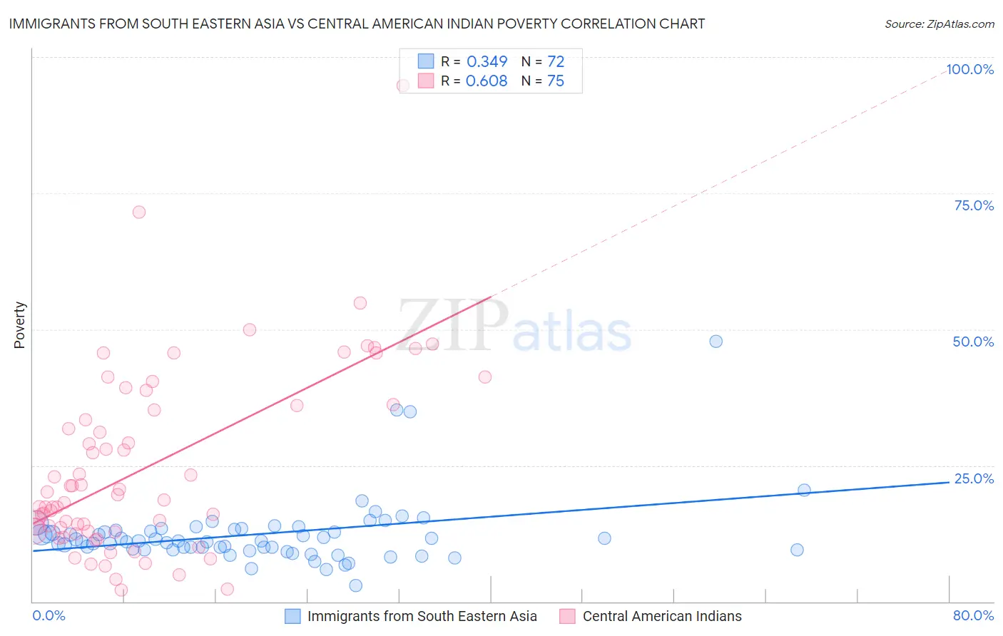 Immigrants from South Eastern Asia vs Central American Indian Poverty