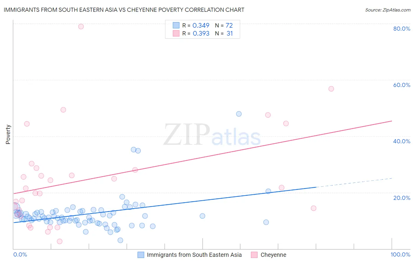 Immigrants from South Eastern Asia vs Cheyenne Poverty