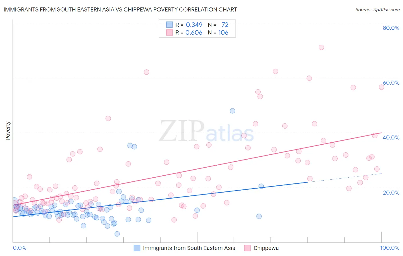 Immigrants from South Eastern Asia vs Chippewa Poverty