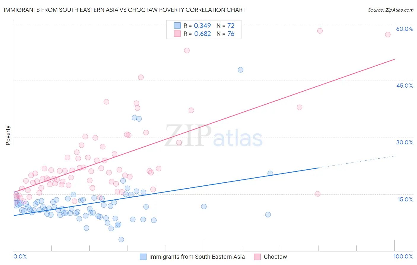 Immigrants from South Eastern Asia vs Choctaw Poverty