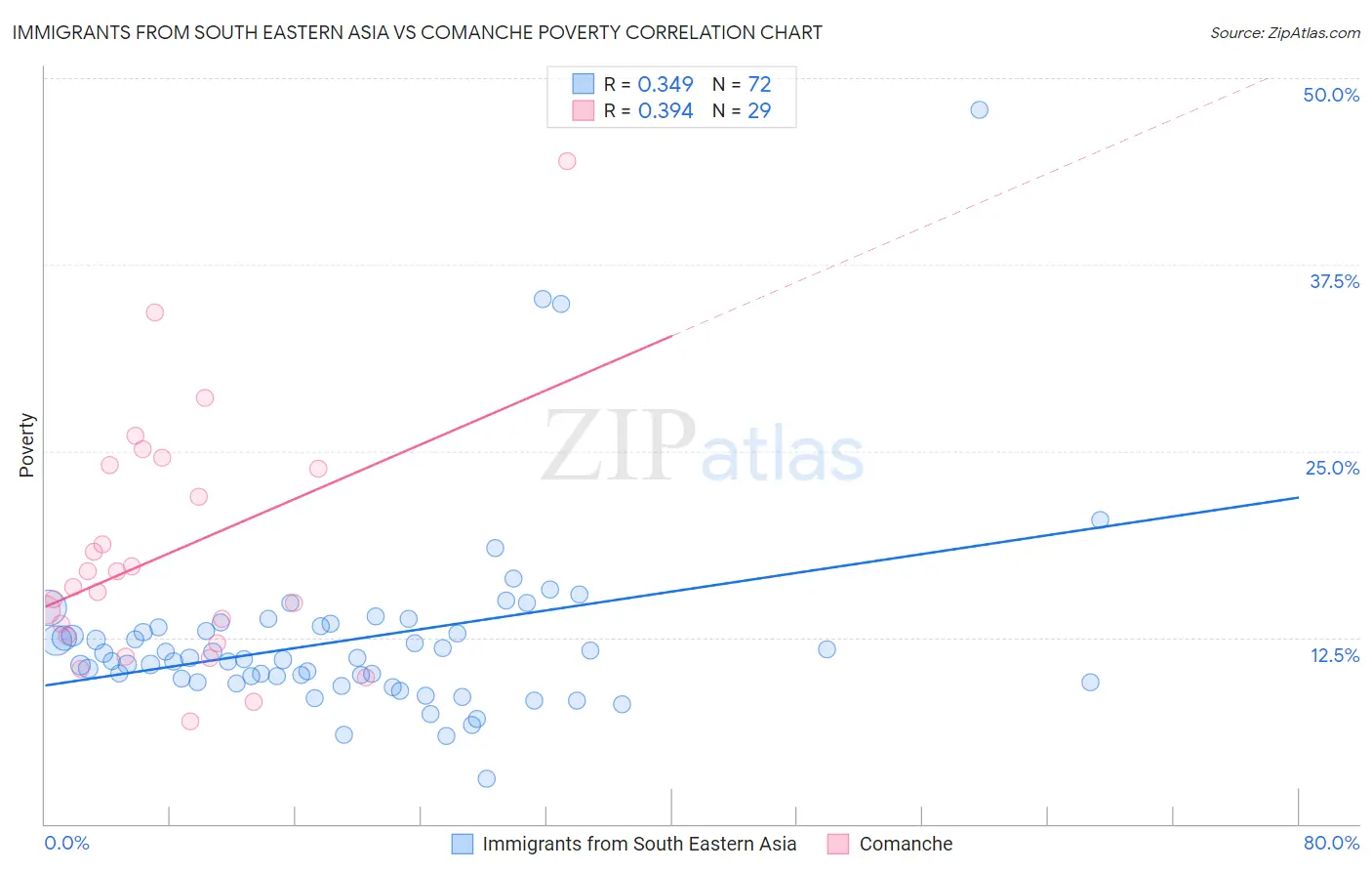 Immigrants from South Eastern Asia vs Comanche Poverty