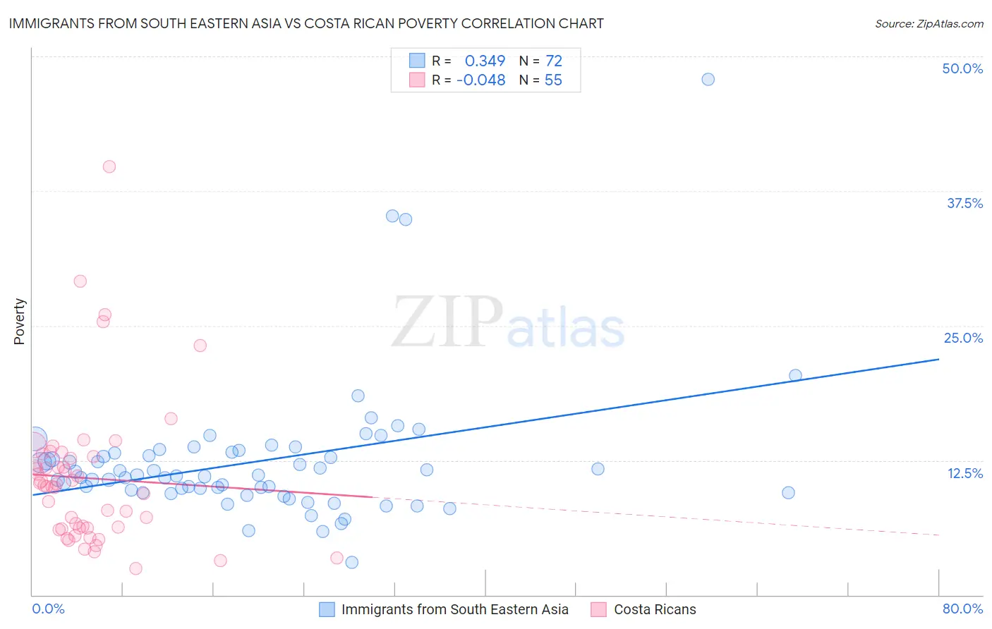 Immigrants from South Eastern Asia vs Costa Rican Poverty