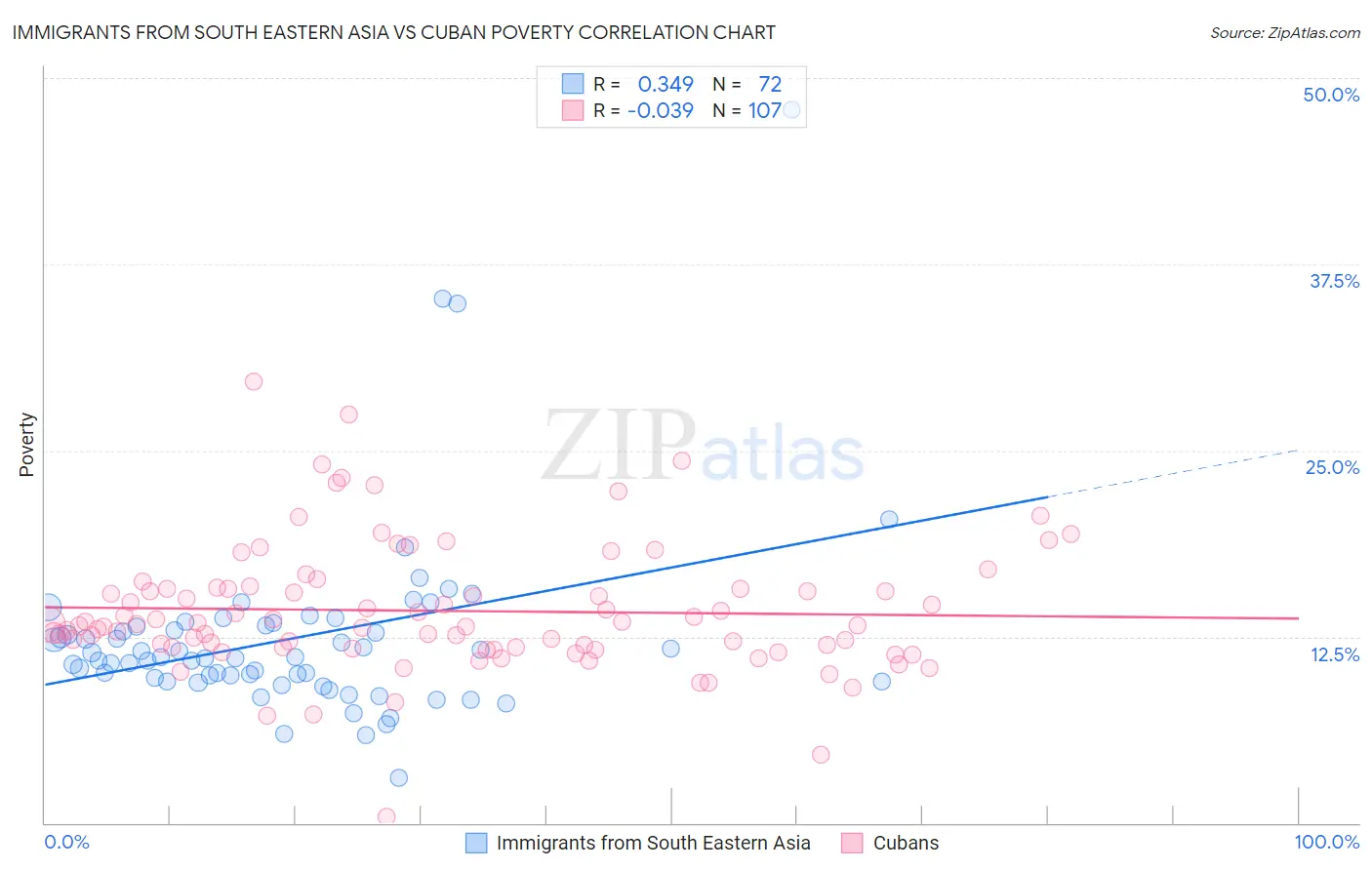 Immigrants from South Eastern Asia vs Cuban Poverty