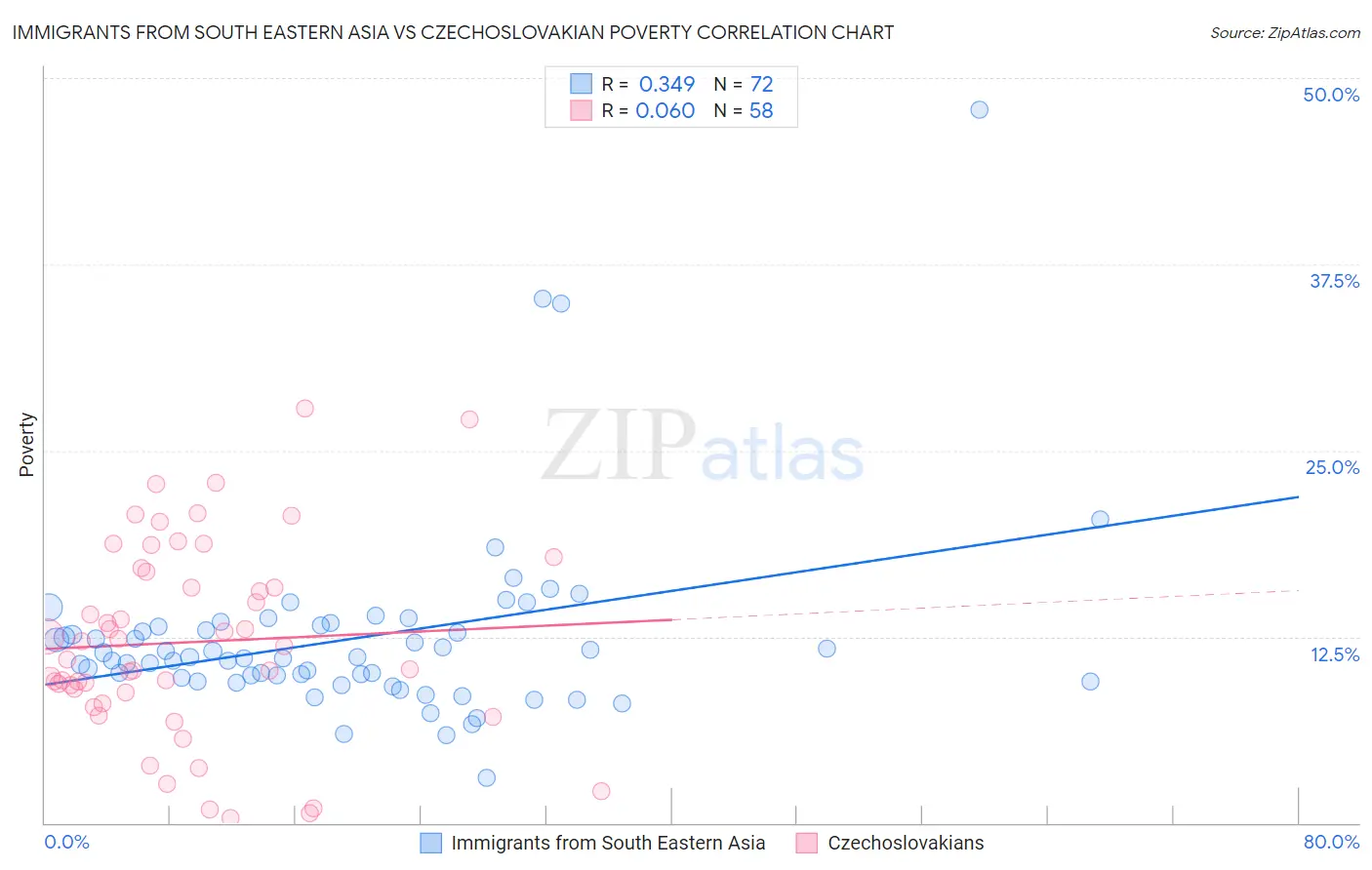 Immigrants from South Eastern Asia vs Czechoslovakian Poverty