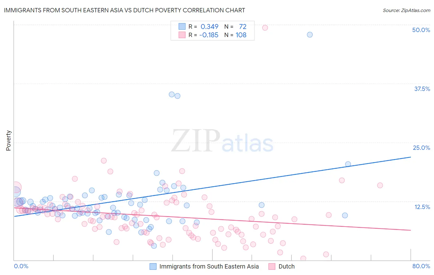 Immigrants from South Eastern Asia vs Dutch Poverty