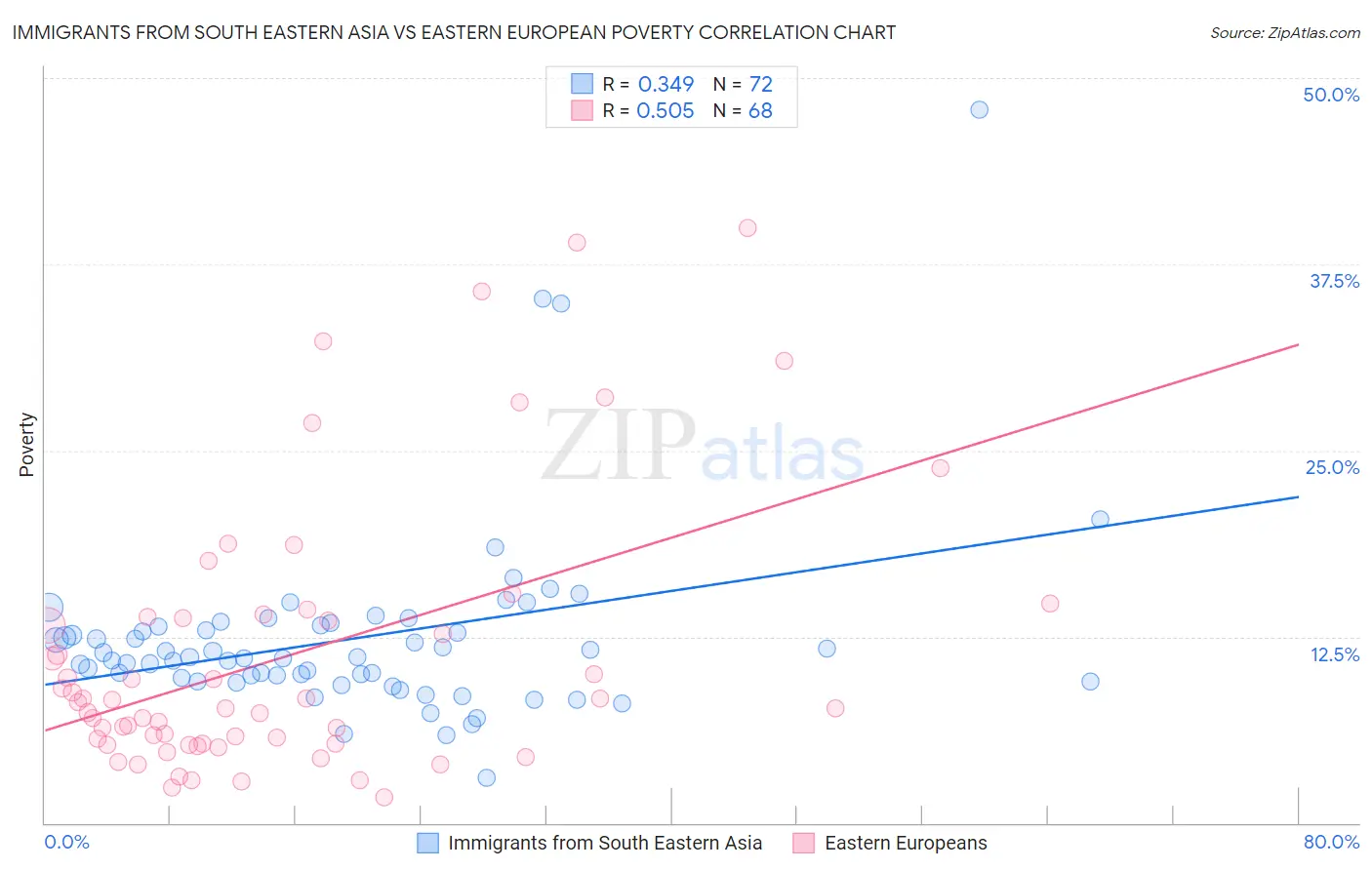 Immigrants from South Eastern Asia vs Eastern European Poverty