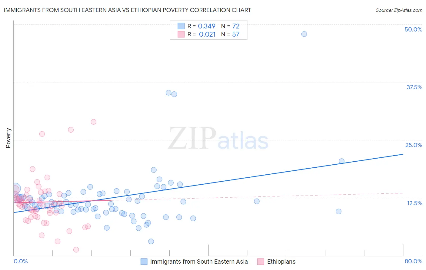 Immigrants from South Eastern Asia vs Ethiopian Poverty