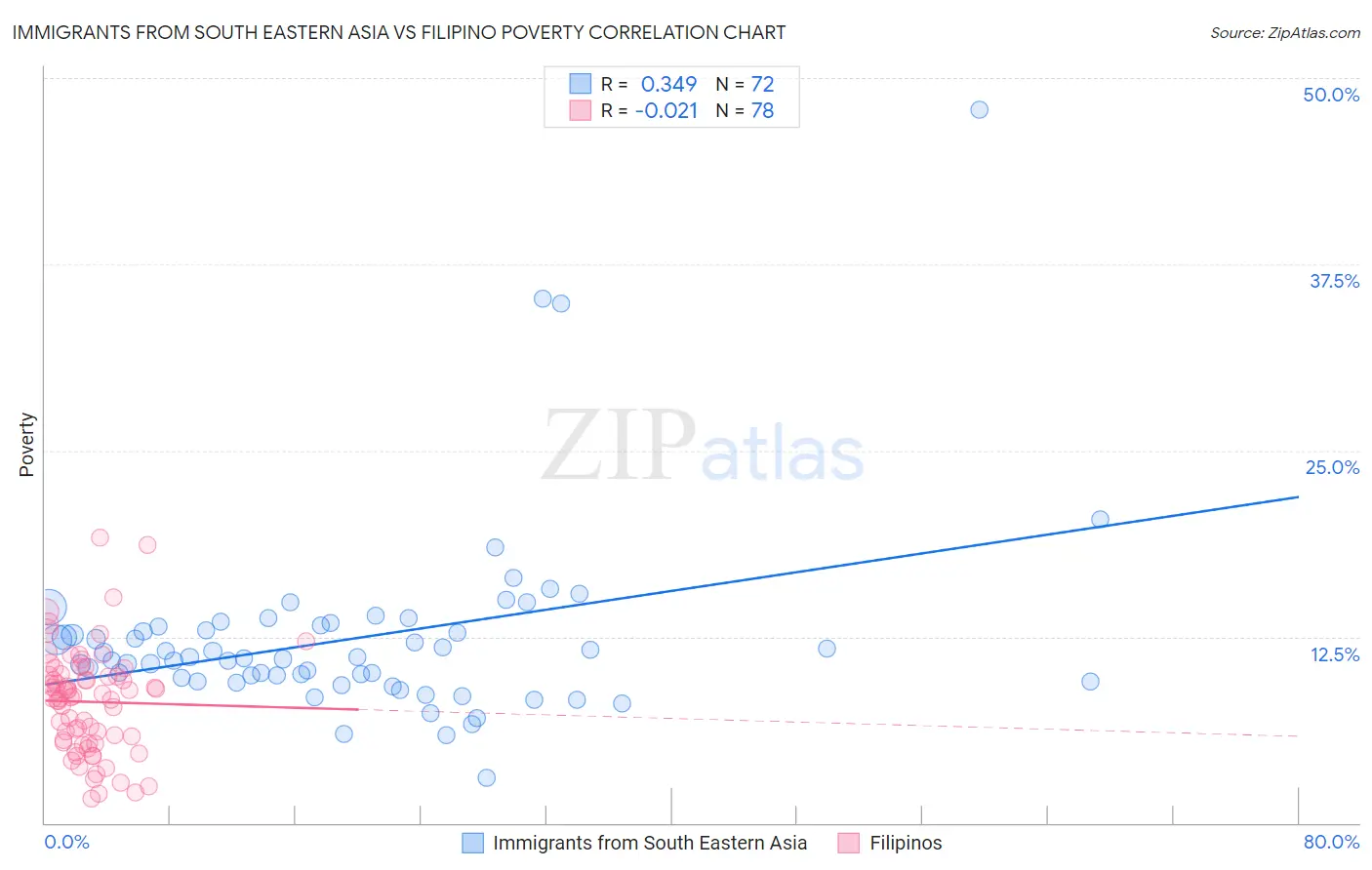 Immigrants from South Eastern Asia vs Filipino Poverty