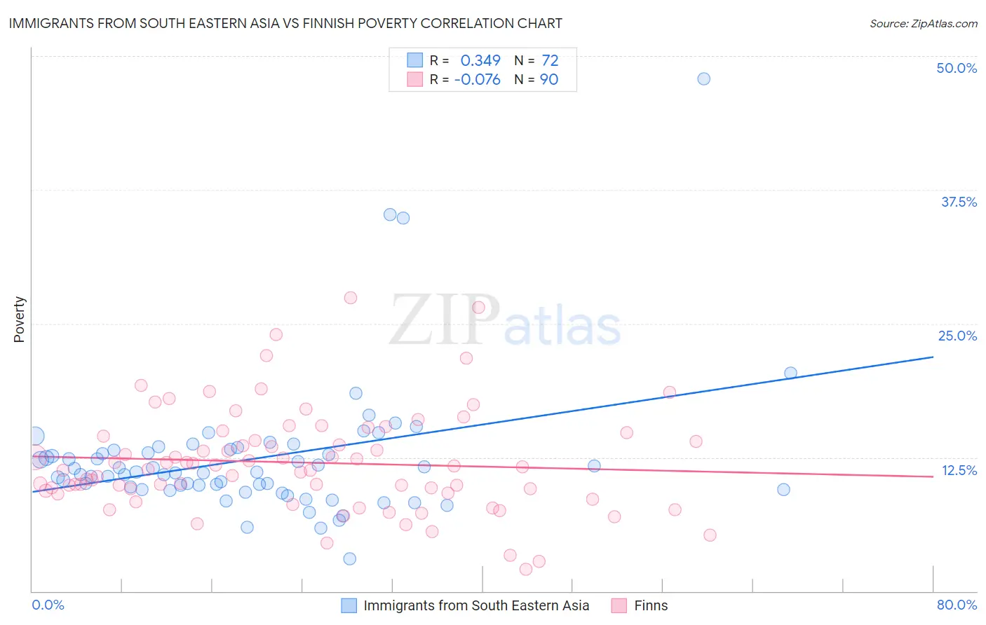 Immigrants from South Eastern Asia vs Finnish Poverty