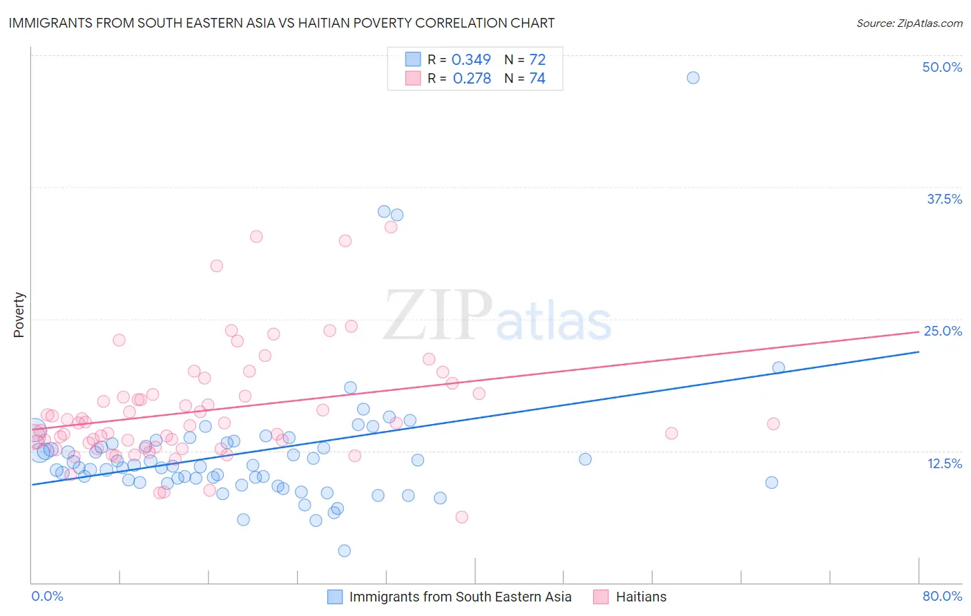 Immigrants from South Eastern Asia vs Haitian Poverty