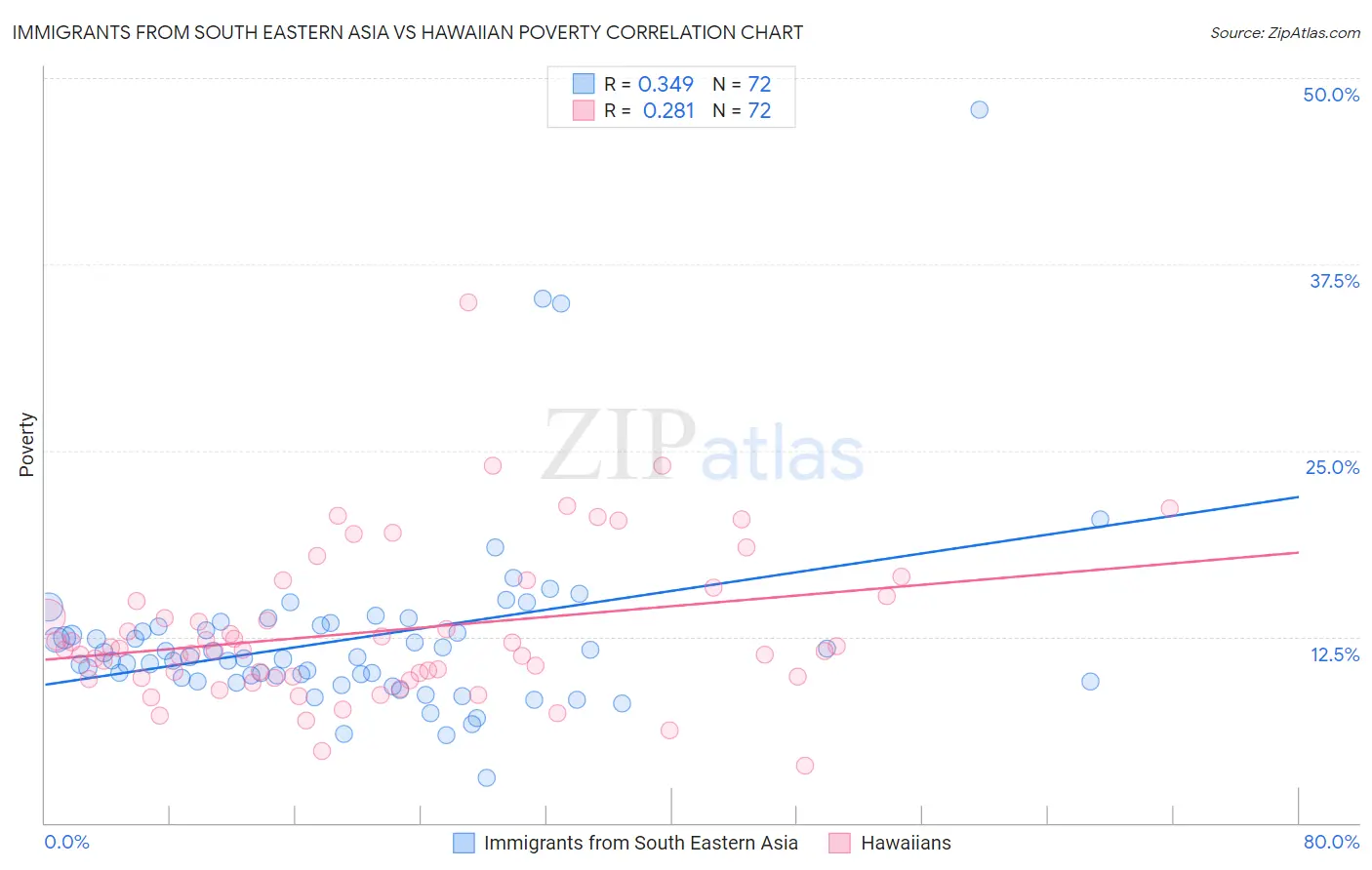 Immigrants from South Eastern Asia vs Hawaiian Poverty