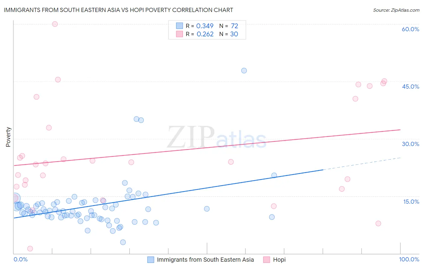 Immigrants from South Eastern Asia vs Hopi Poverty