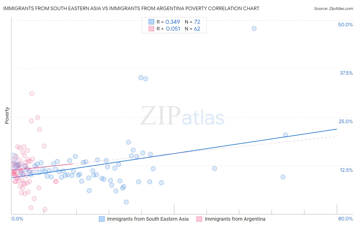 Immigrants from South Eastern Asia vs Immigrants from Argentina Poverty