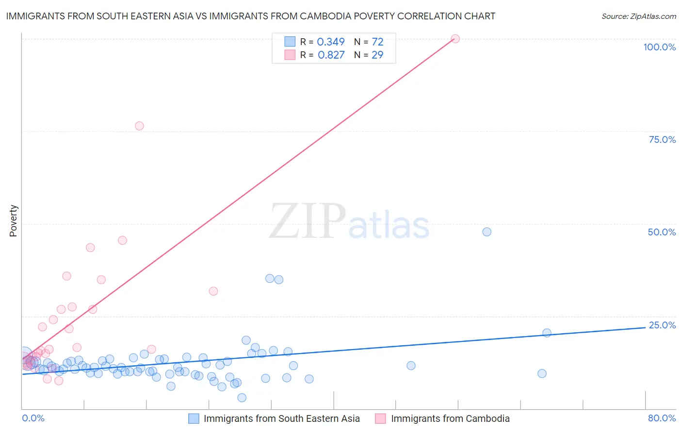 Immigrants from South Eastern Asia vs Immigrants from Cambodia Poverty