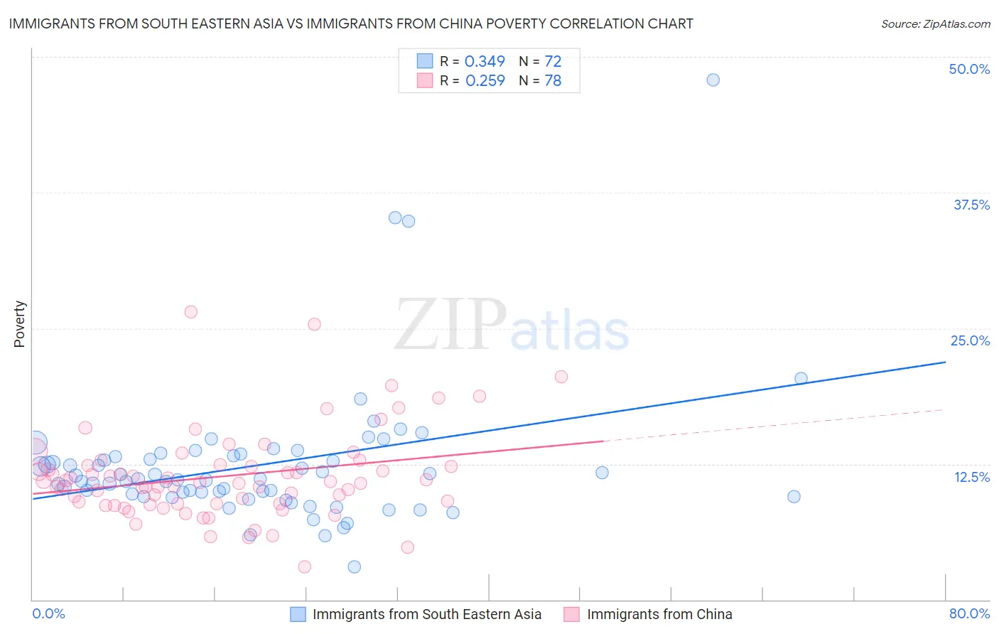 Immigrants from South Eastern Asia vs Immigrants from China Poverty