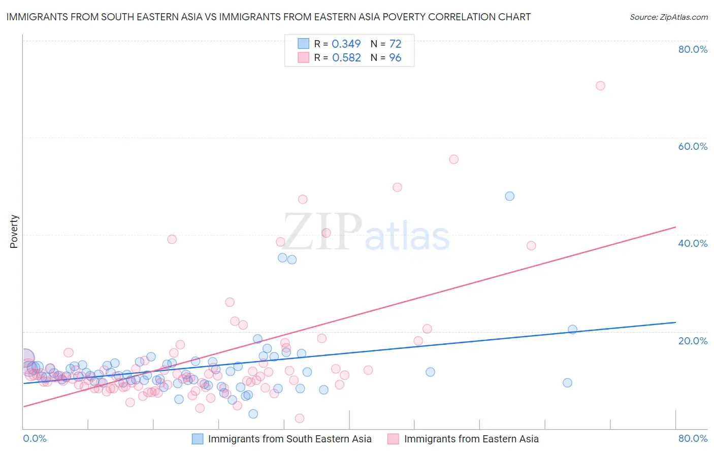 Immigrants from South Eastern Asia vs Immigrants from Eastern Asia Poverty