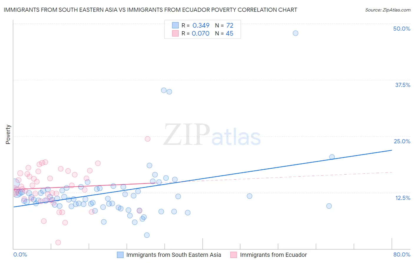 Immigrants from South Eastern Asia vs Immigrants from Ecuador Poverty