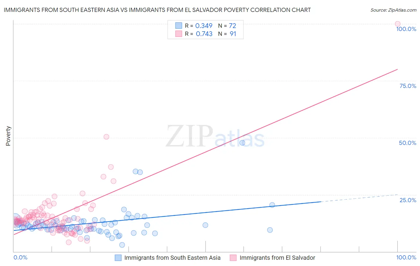 Immigrants from South Eastern Asia vs Immigrants from El Salvador Poverty