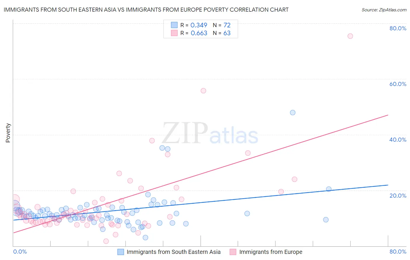 Immigrants from South Eastern Asia vs Immigrants from Europe Poverty