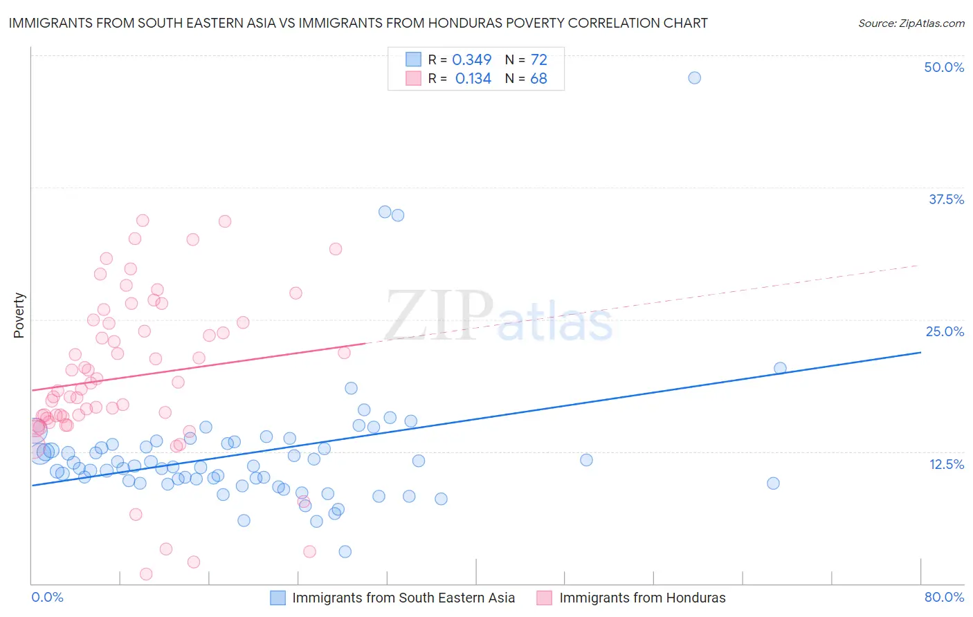 Immigrants from South Eastern Asia vs Immigrants from Honduras Poverty