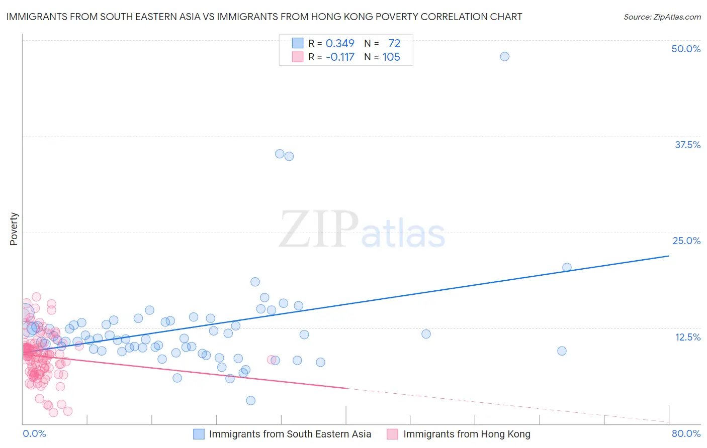 Immigrants from South Eastern Asia vs Immigrants from Hong Kong Poverty