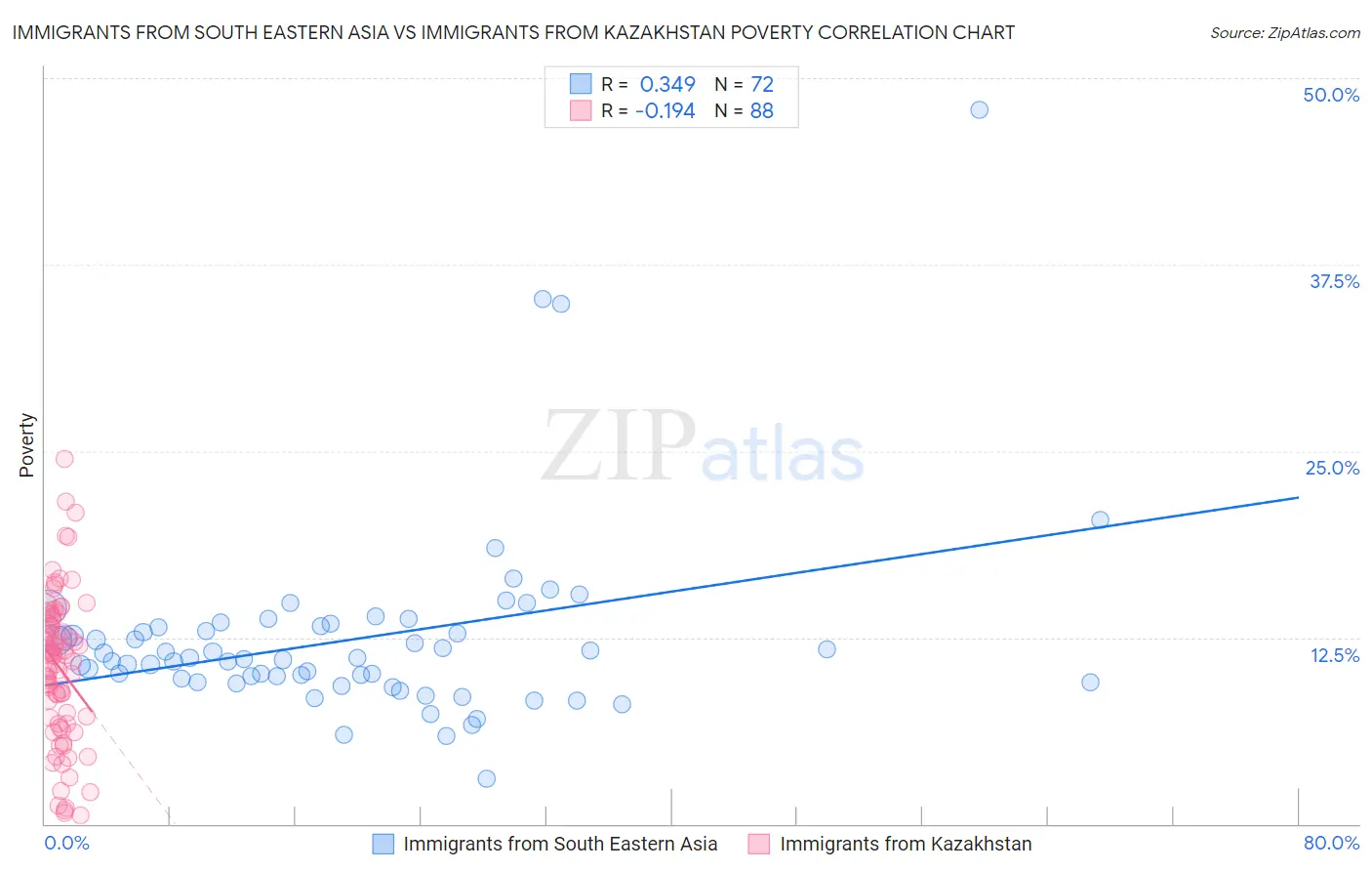 Immigrants from South Eastern Asia vs Immigrants from Kazakhstan Poverty