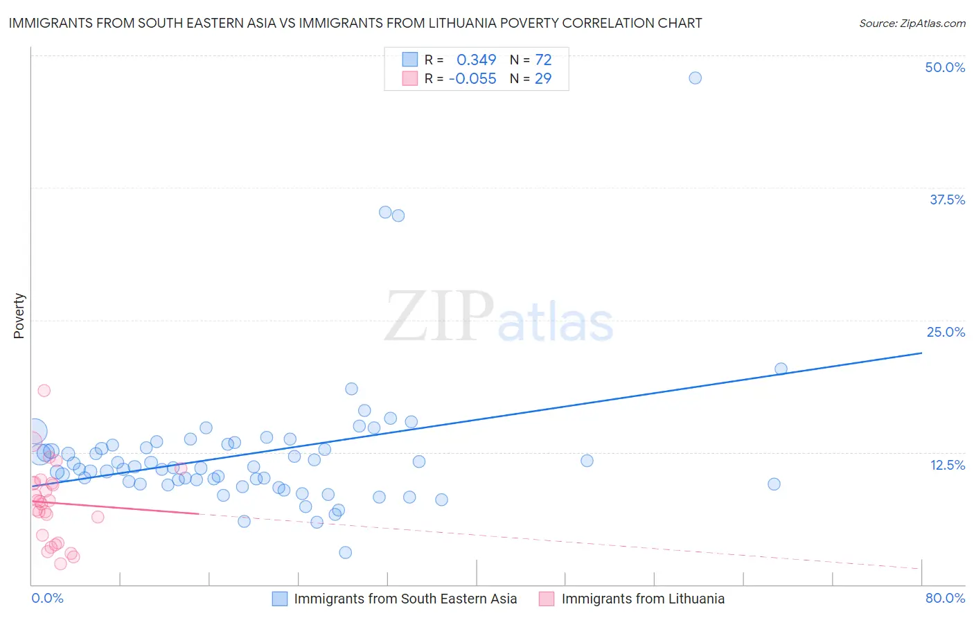 Immigrants from South Eastern Asia vs Immigrants from Lithuania Poverty