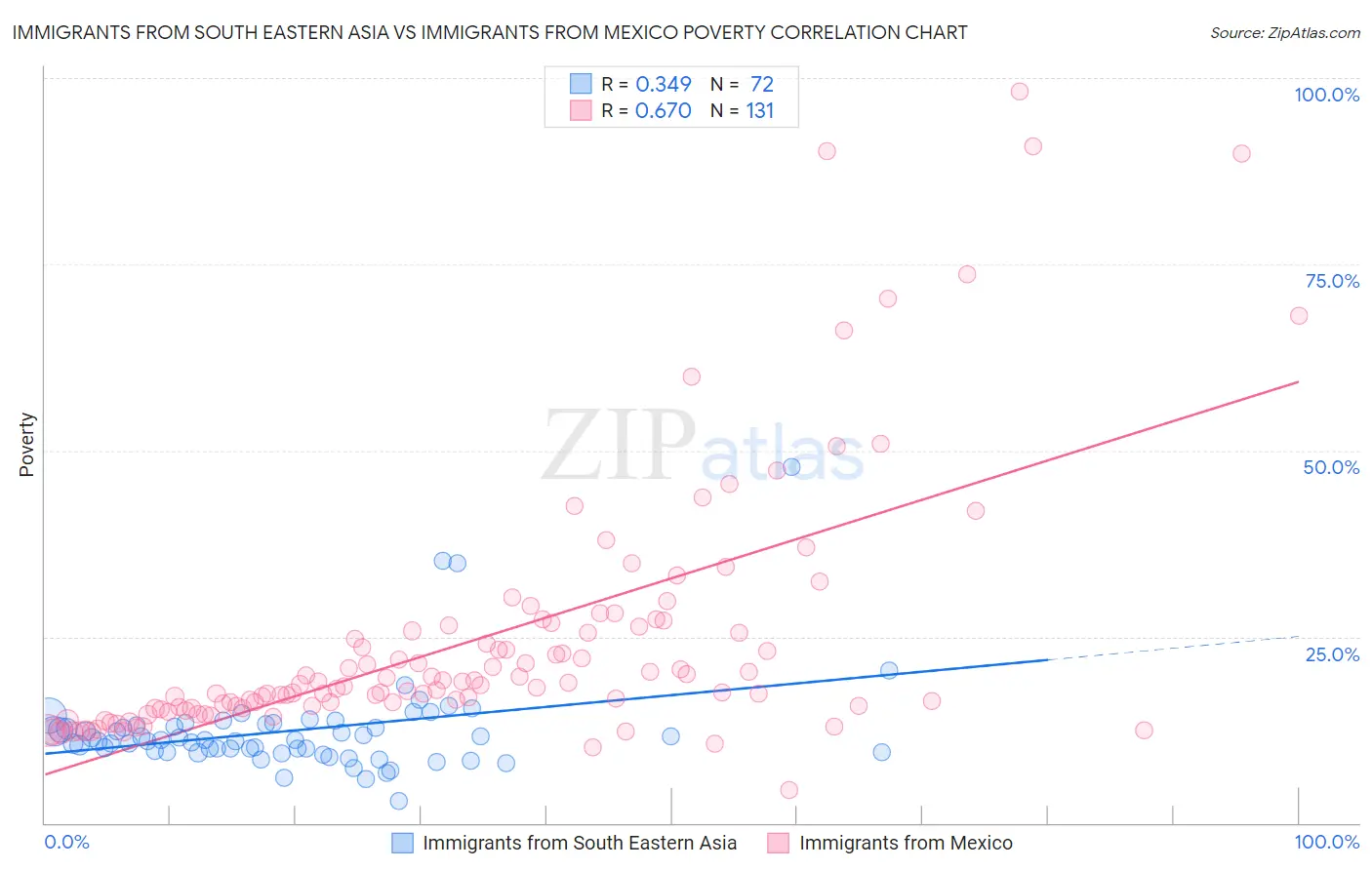 Immigrants from South Eastern Asia vs Immigrants from Mexico Poverty