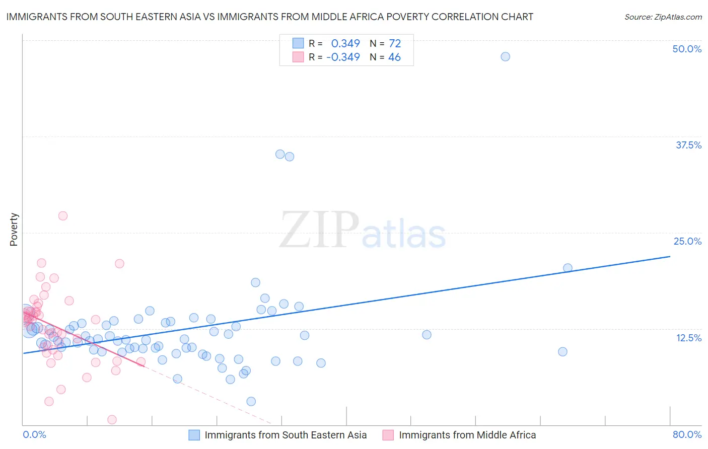 Immigrants from South Eastern Asia vs Immigrants from Middle Africa Poverty