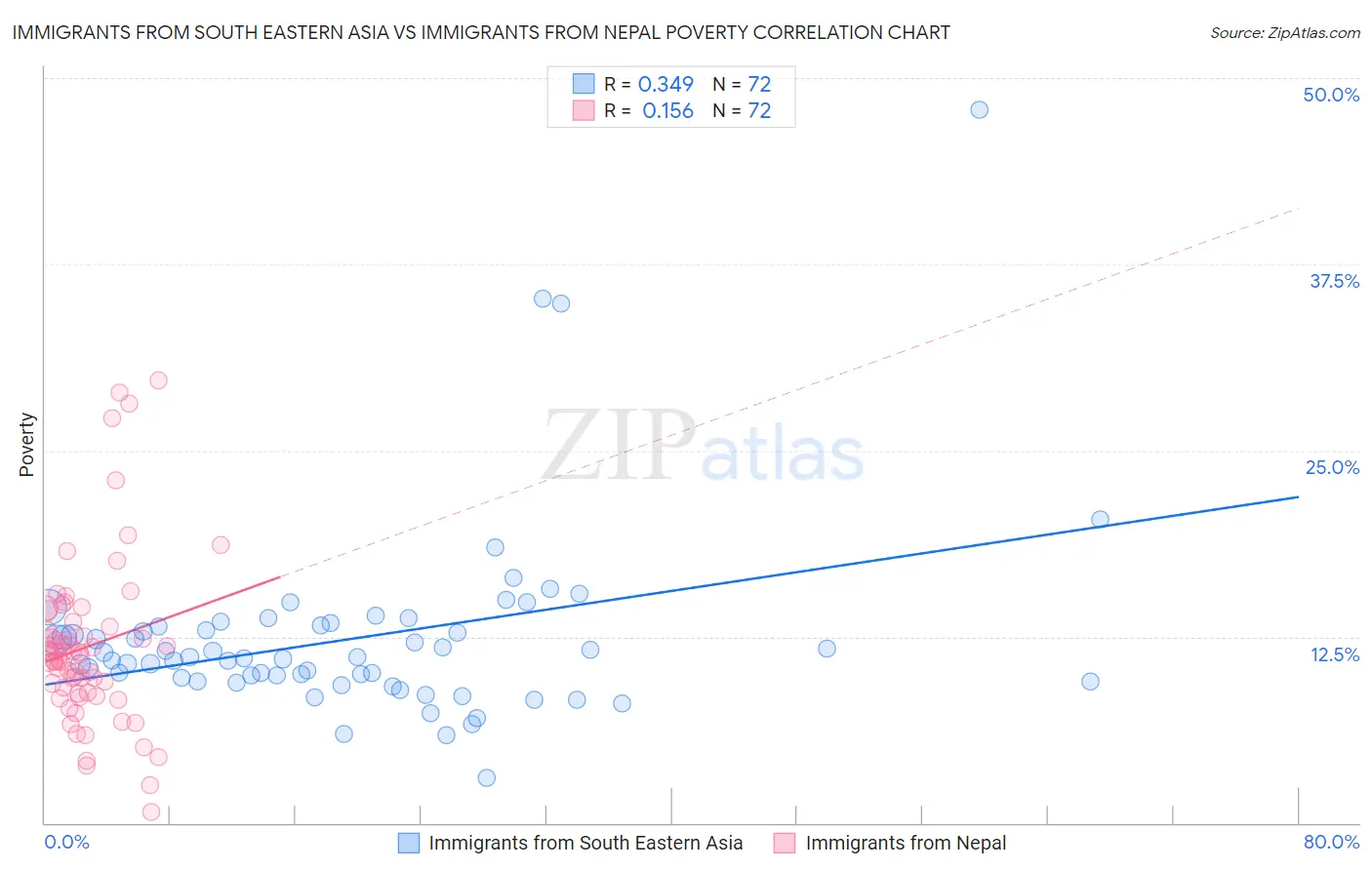 Immigrants from South Eastern Asia vs Immigrants from Nepal Poverty