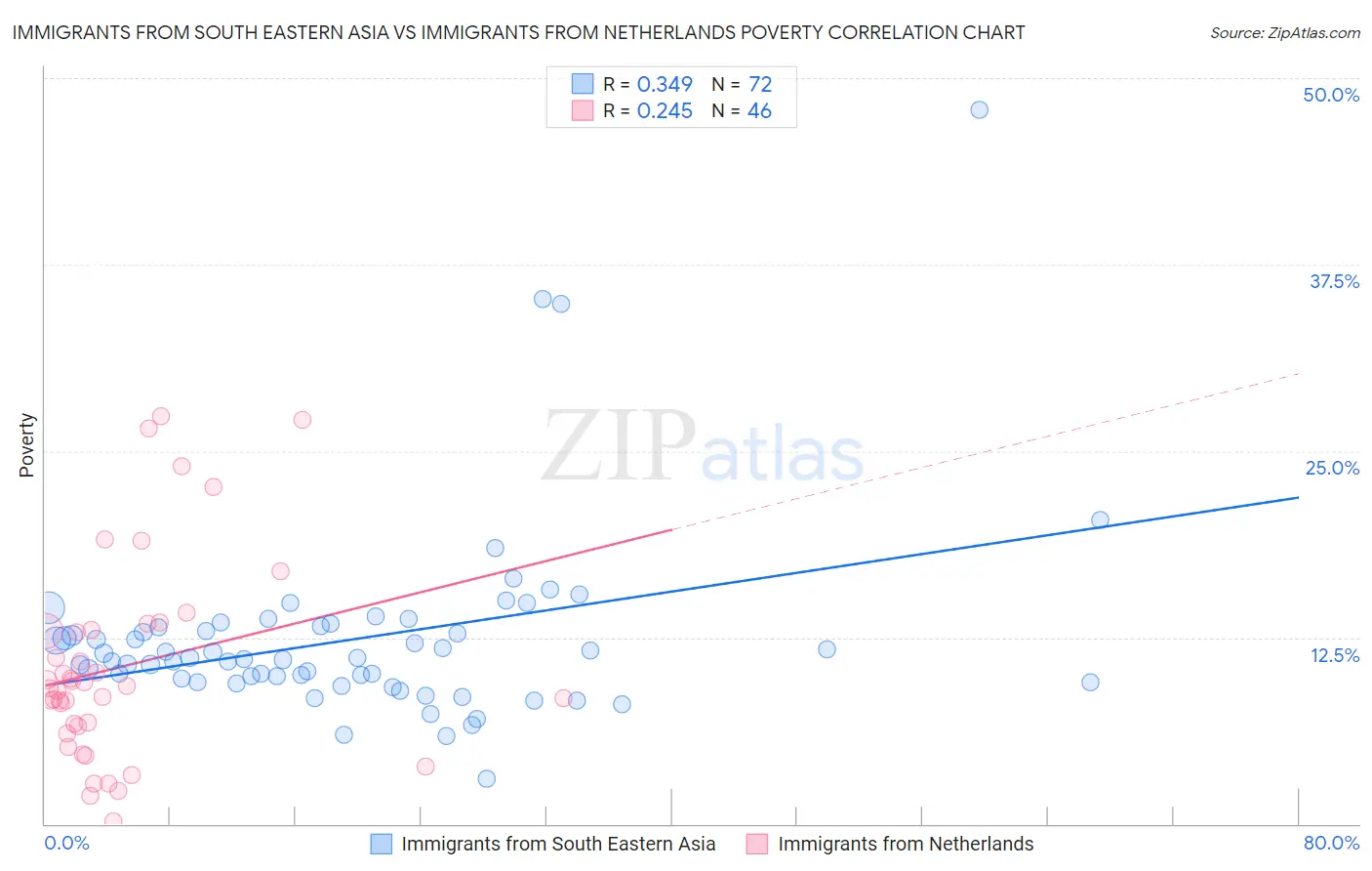 Immigrants from South Eastern Asia vs Immigrants from Netherlands Poverty