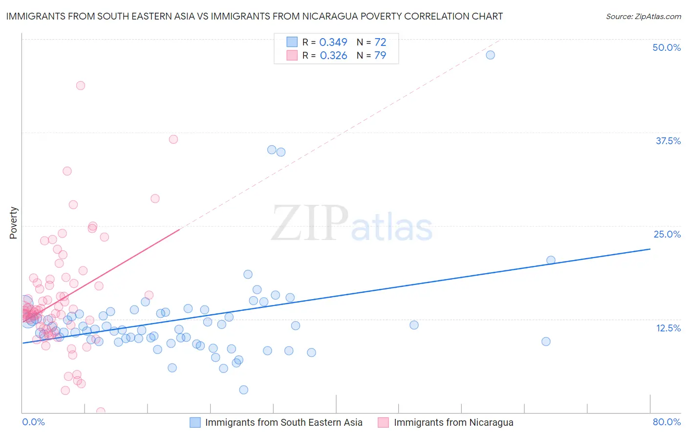 Immigrants from South Eastern Asia vs Immigrants from Nicaragua Poverty