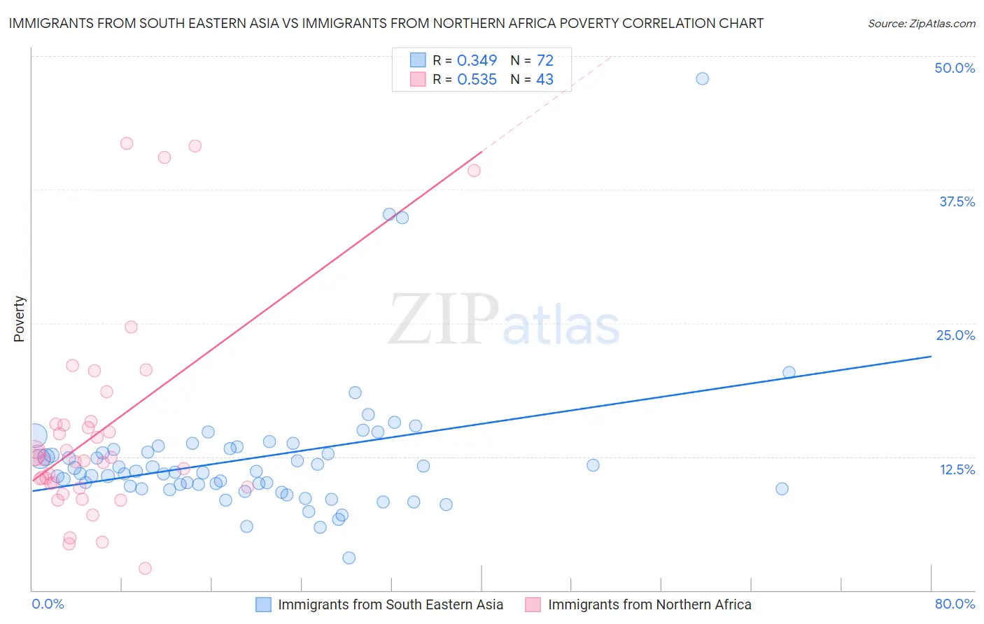 Immigrants from South Eastern Asia vs Immigrants from Northern Africa Poverty