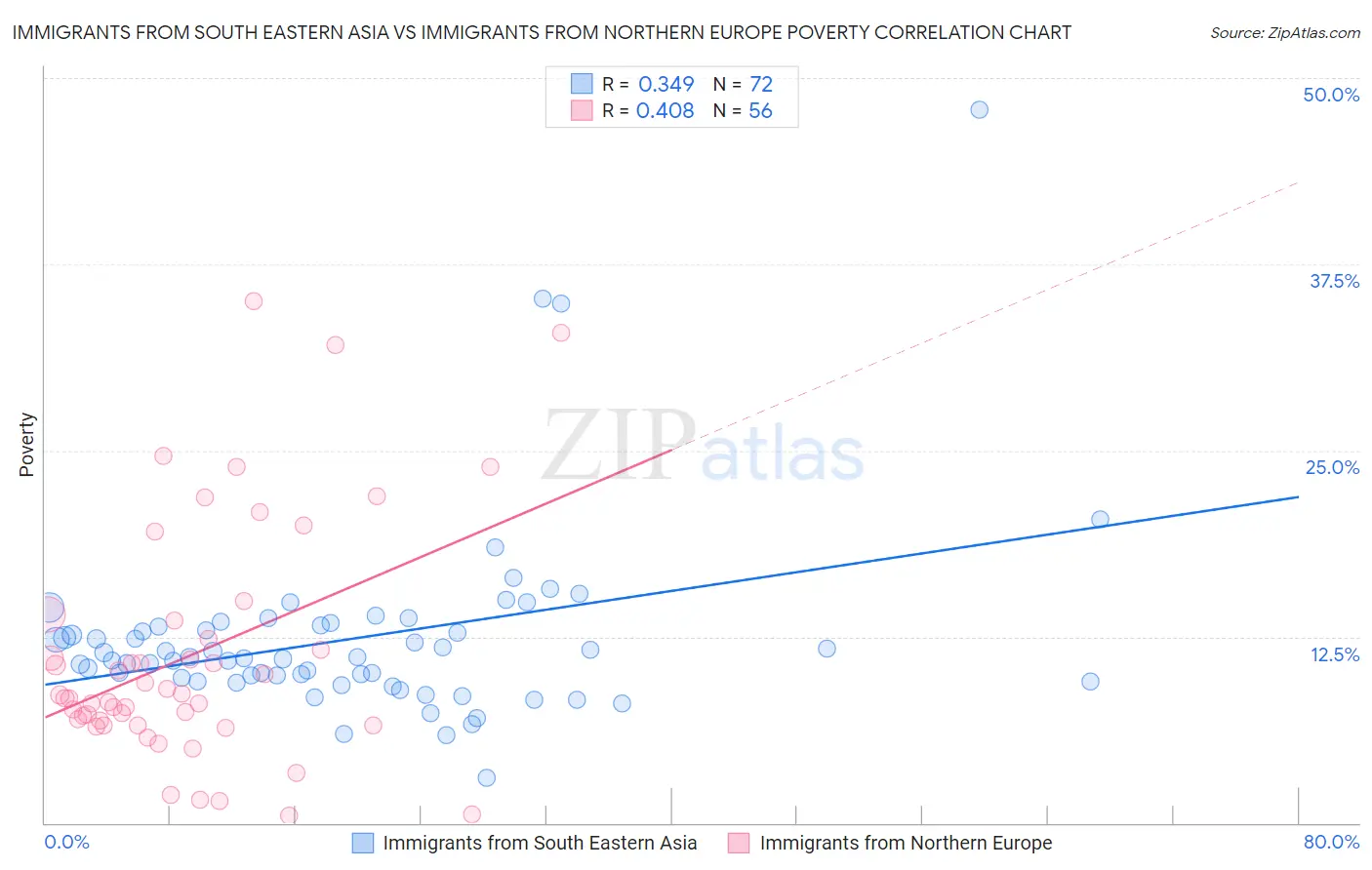 Immigrants from South Eastern Asia vs Immigrants from Northern Europe Poverty