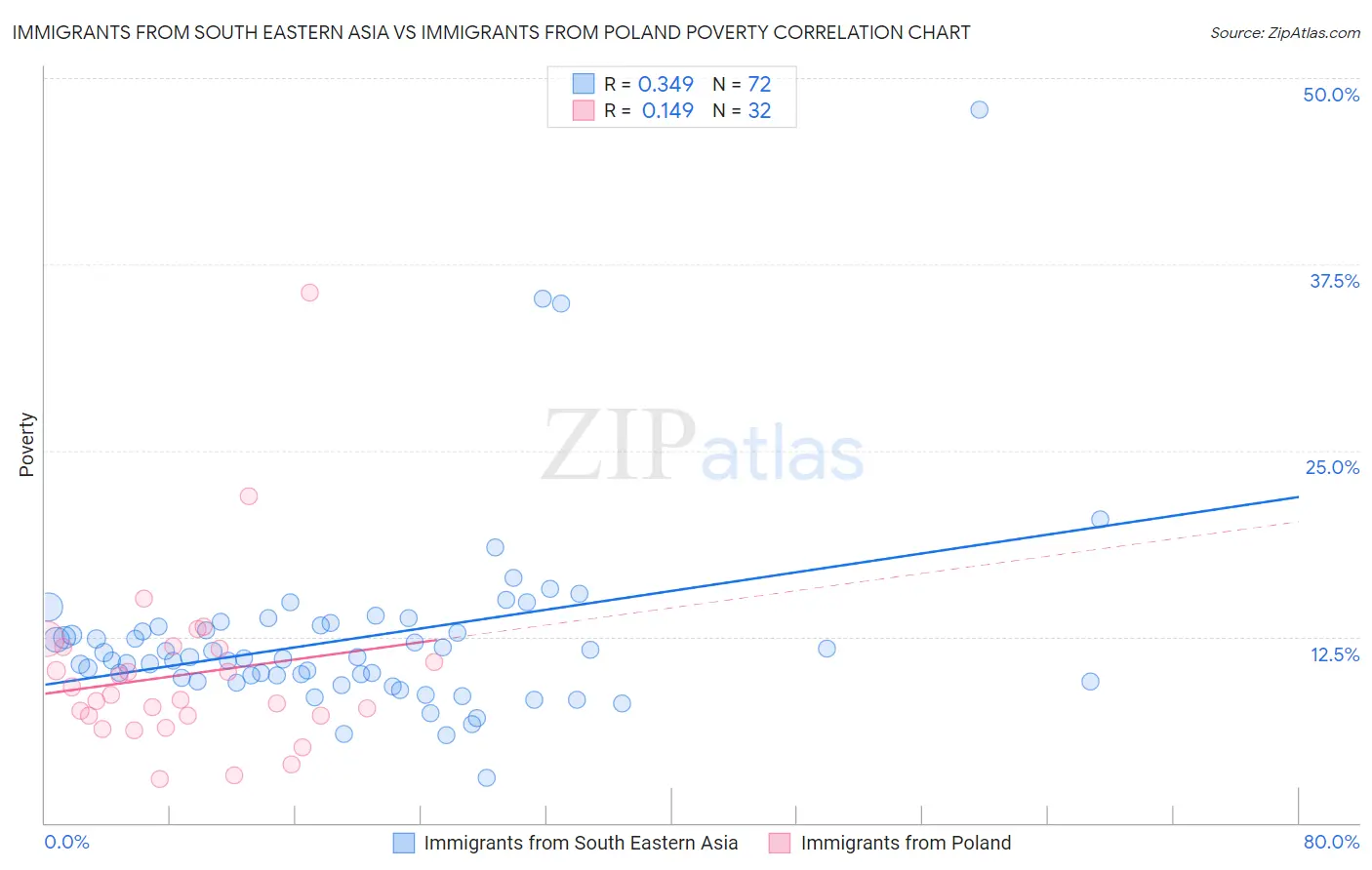 Immigrants from South Eastern Asia vs Immigrants from Poland Poverty