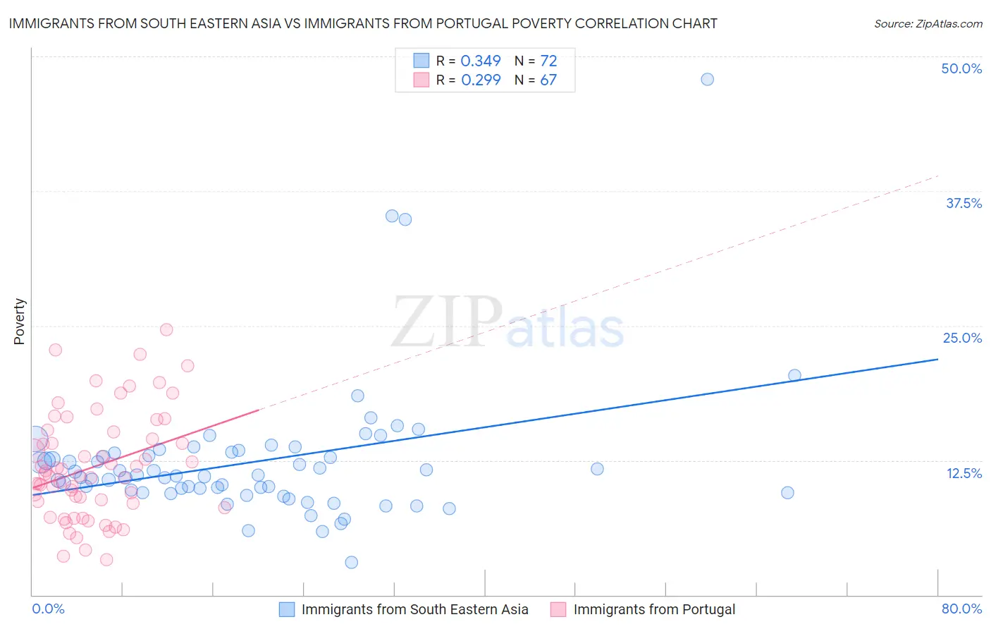 Immigrants from South Eastern Asia vs Immigrants from Portugal Poverty