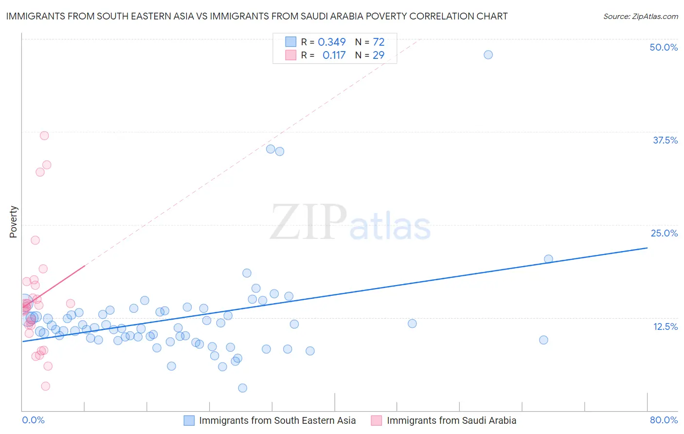 Immigrants from South Eastern Asia vs Immigrants from Saudi Arabia Poverty