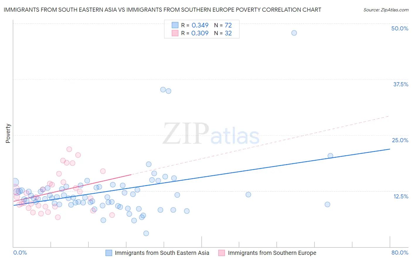 Immigrants from South Eastern Asia vs Immigrants from Southern Europe Poverty