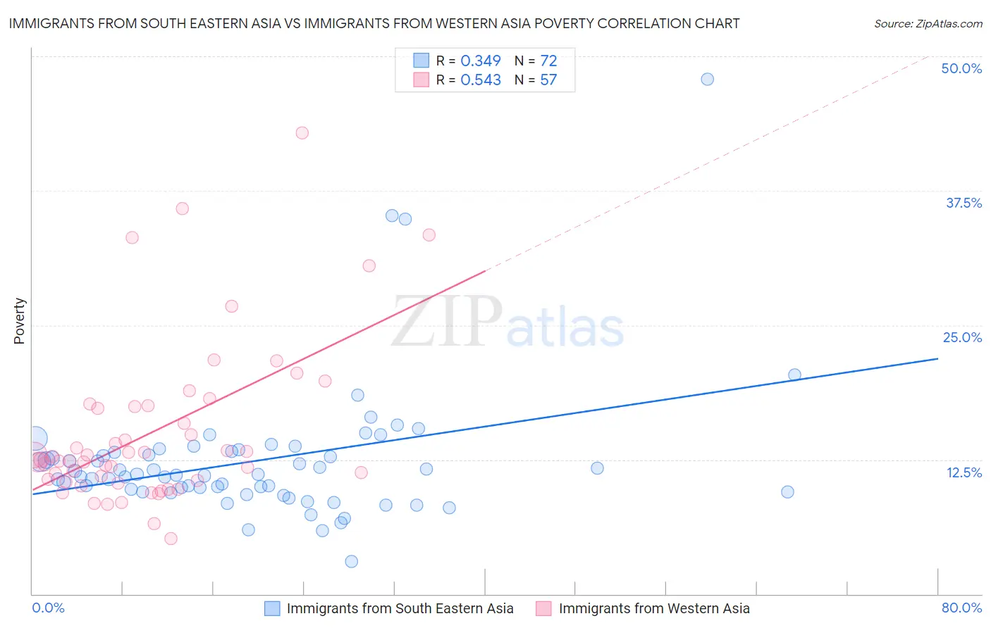 Immigrants from South Eastern Asia vs Immigrants from Western Asia Poverty