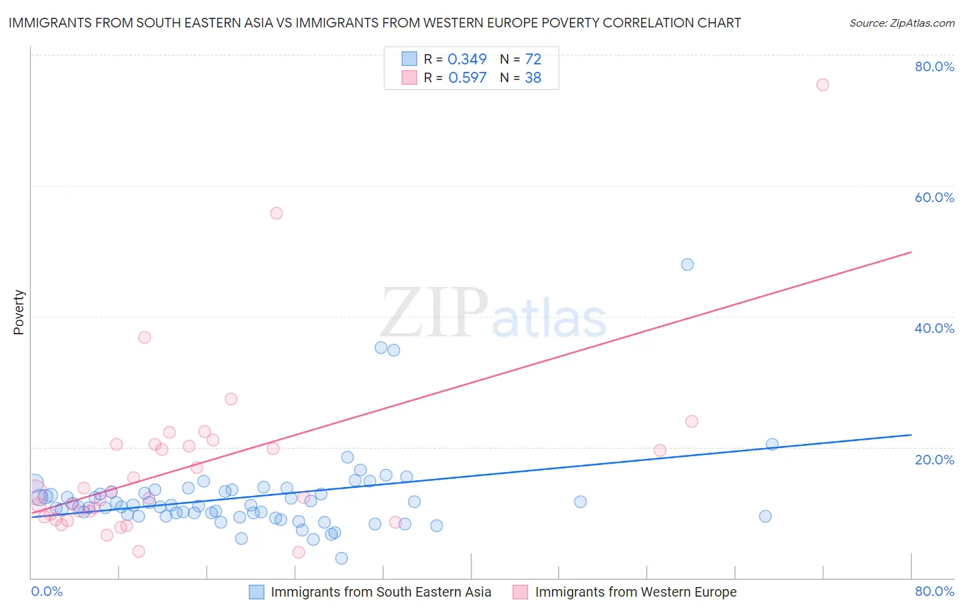 Immigrants from South Eastern Asia vs Immigrants from Western Europe Poverty