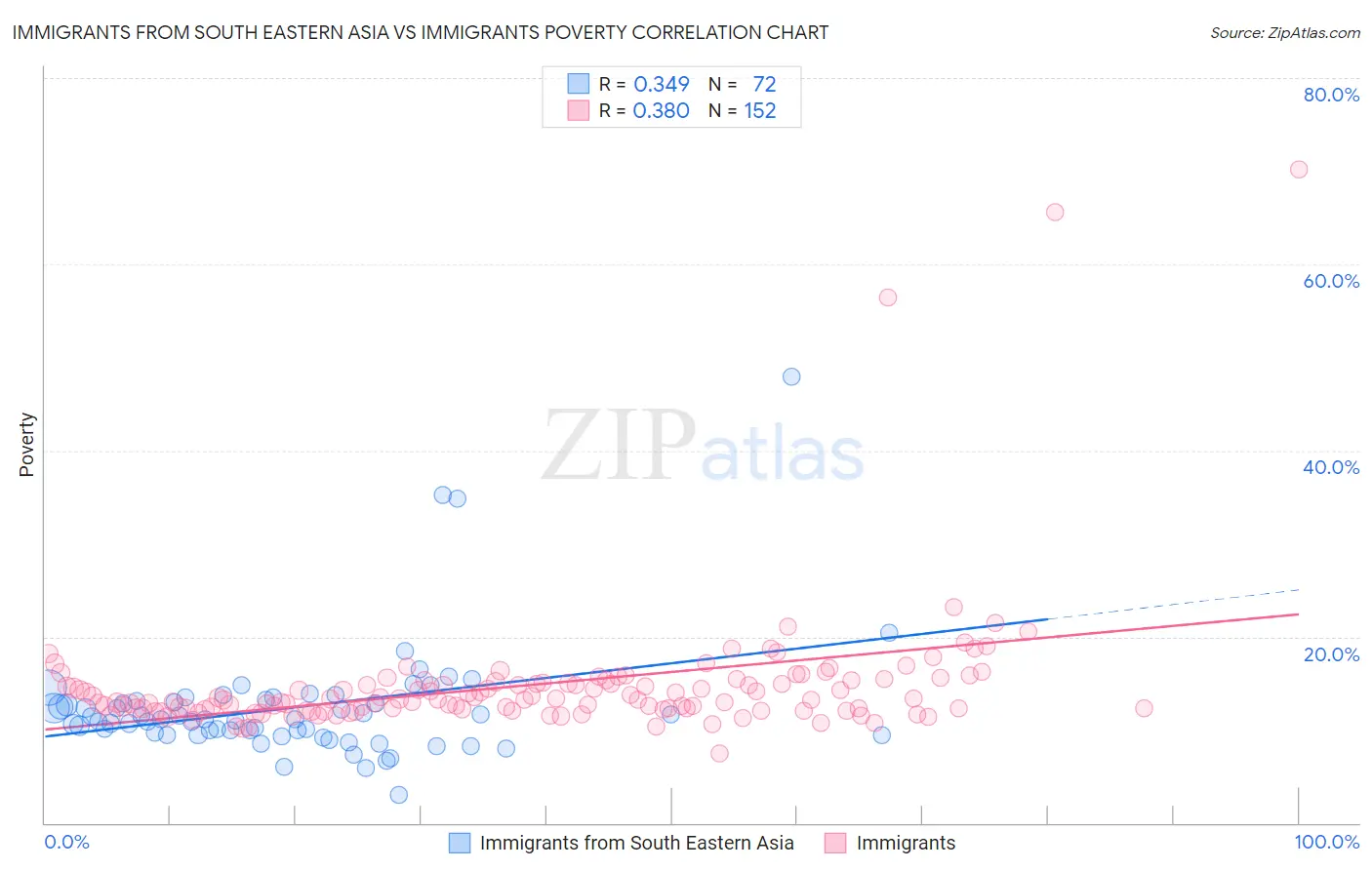 Immigrants from South Eastern Asia vs Immigrants Poverty