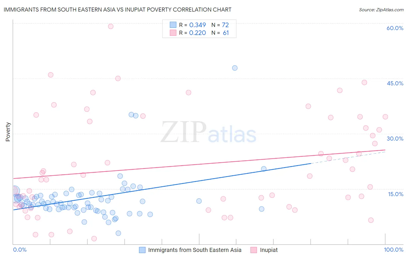 Immigrants from South Eastern Asia vs Inupiat Poverty