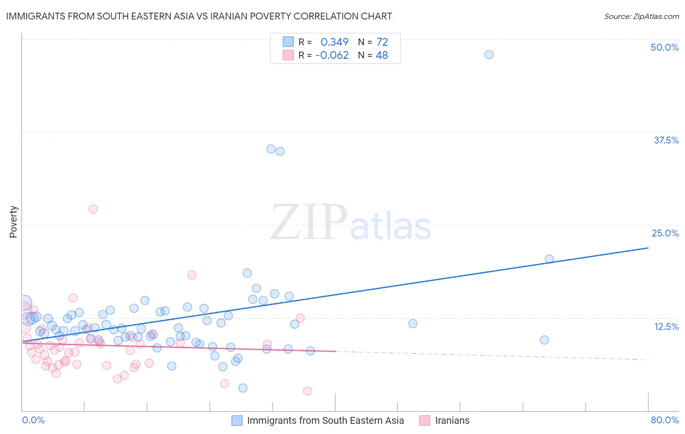 Immigrants from South Eastern Asia vs Iranian Poverty