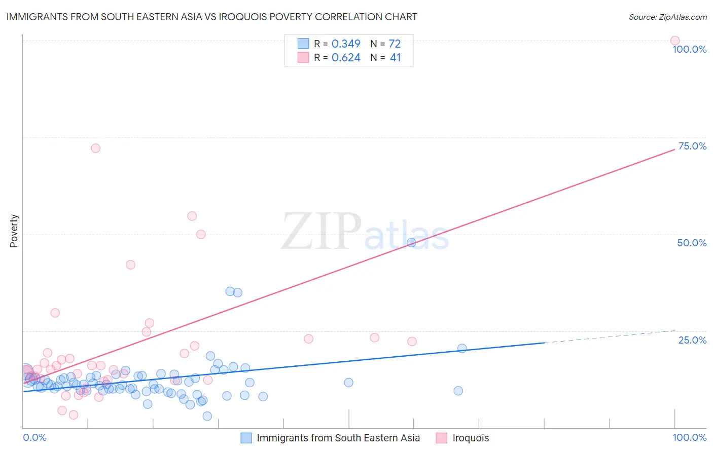 Immigrants from South Eastern Asia vs Iroquois Poverty