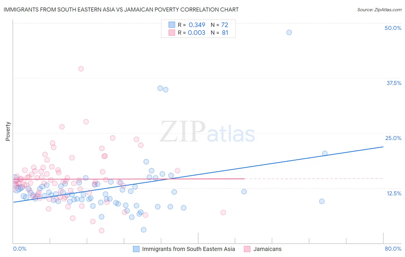 Immigrants from South Eastern Asia vs Jamaican Poverty