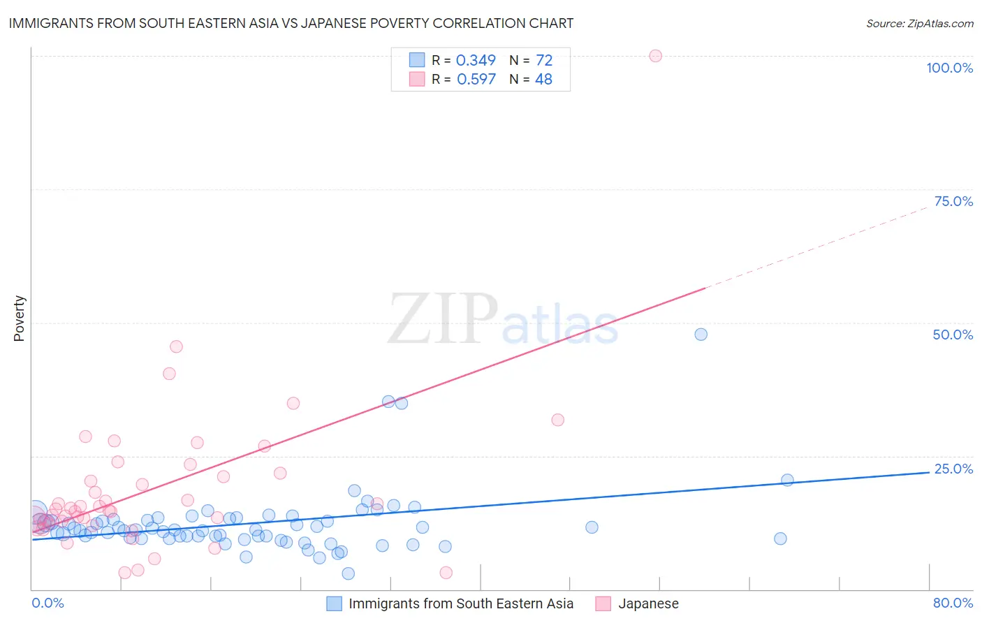 Immigrants from South Eastern Asia vs Japanese Poverty