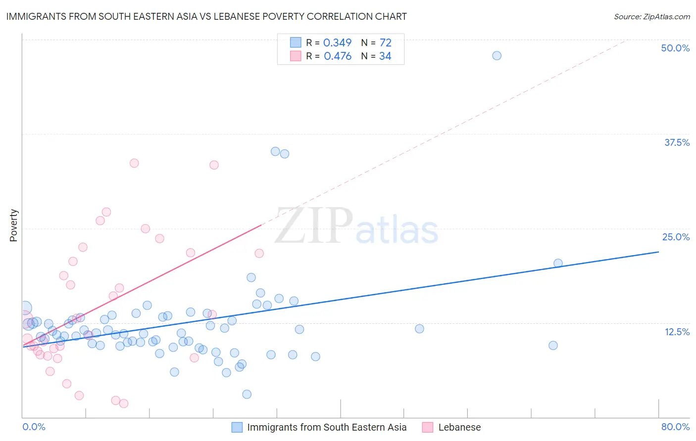 Immigrants from South Eastern Asia vs Lebanese Poverty