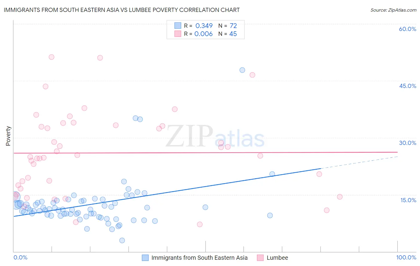 Immigrants from South Eastern Asia vs Lumbee Poverty