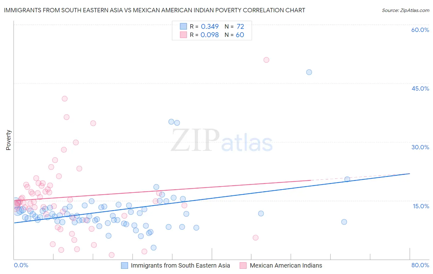 Immigrants from South Eastern Asia vs Mexican American Indian Poverty